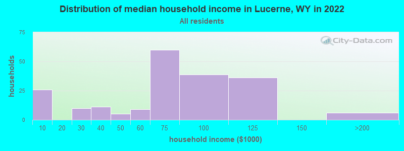 Distribution of median household income in Lucerne, WY in 2022