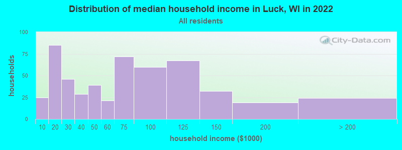 Distribution of median household income in Luck, WI in 2022