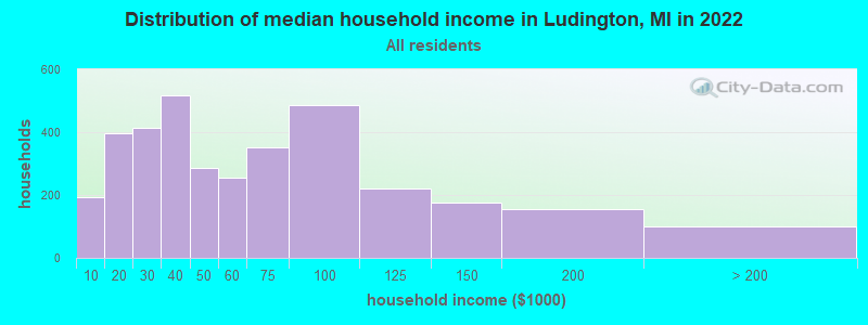 Distribution of median household income in Ludington, MI in 2021