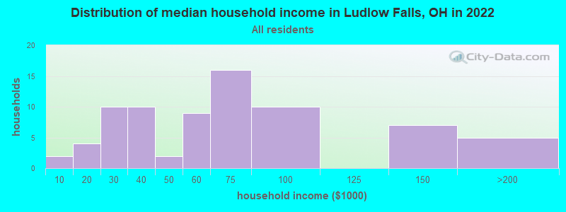 Distribution of median household income in Ludlow Falls, OH in 2022
