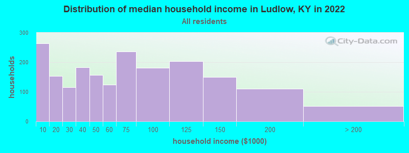 Distribution of median household income in Ludlow, KY in 2022