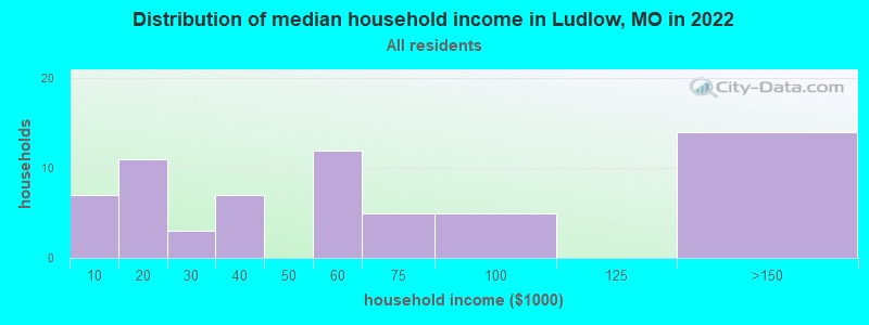 Distribution of median household income in Ludlow, MO in 2022