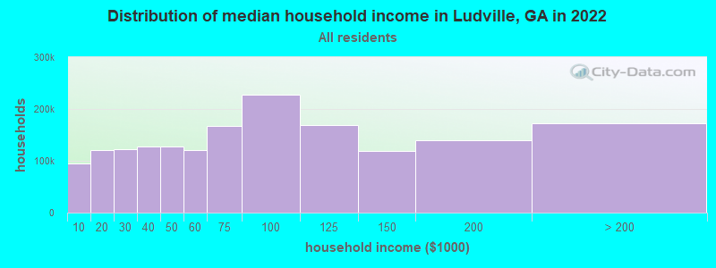 Distribution of median household income in Ludville, GA in 2021