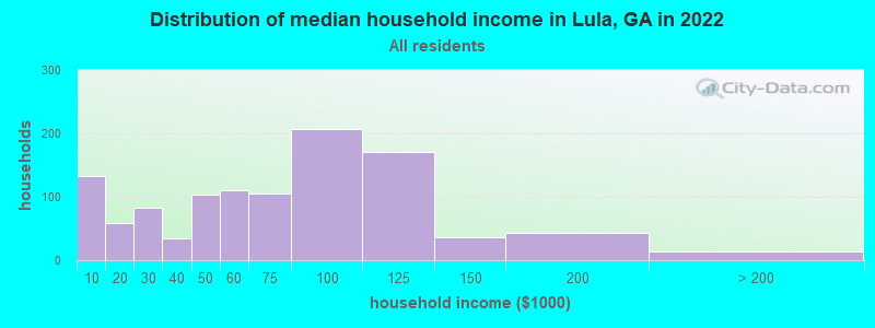 Distribution of median household income in Lula, GA in 2022