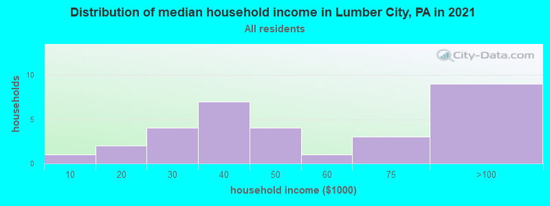 Distribution of median household income in Lumber City, PA in 2022