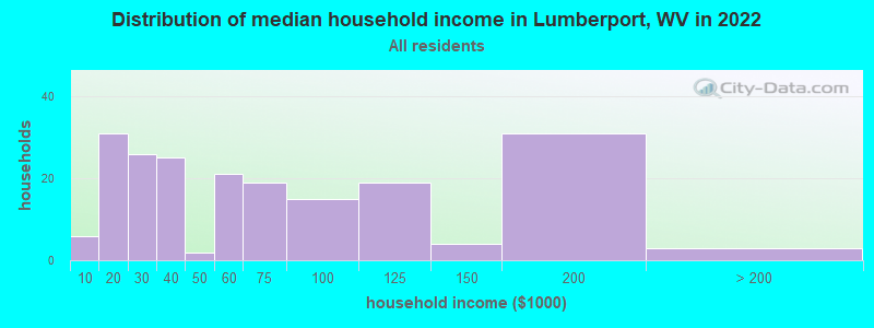 Distribution of median household income in Lumberport, WV in 2022