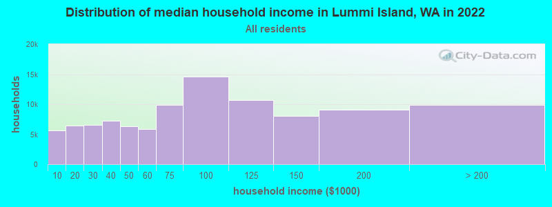 Distribution of median household income in Lummi Island, WA in 2022