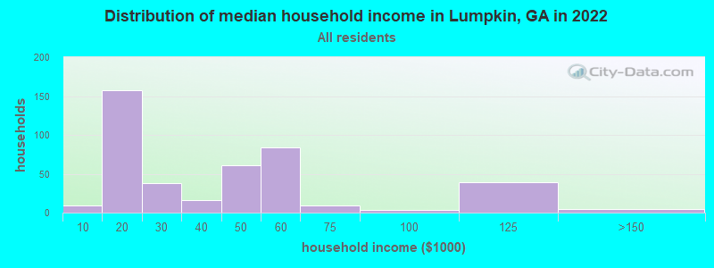 Distribution of median household income in Lumpkin, GA in 2022