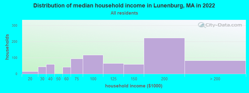 Distribution of median household income in Lunenburg, MA in 2021