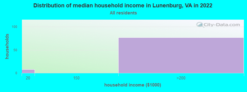 Distribution of median household income in Lunenburg, VA in 2022