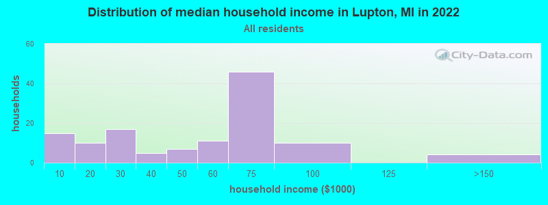 Distribution of median household income in Lupton, MI in 2022