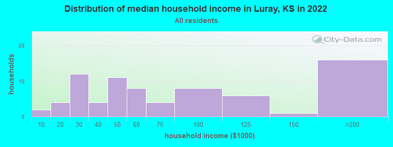 Distribution of median household income in Luray, KS in 2022