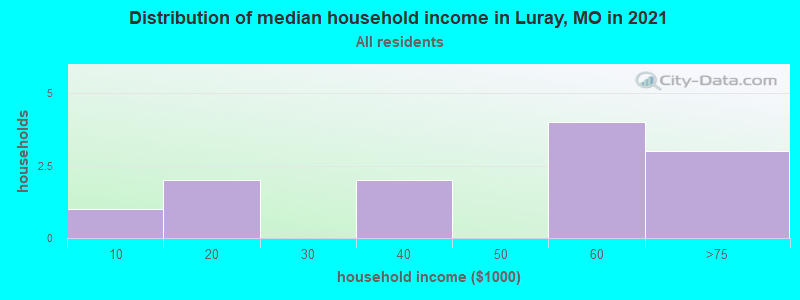 Distribution of median household income in Luray, MO in 2022
