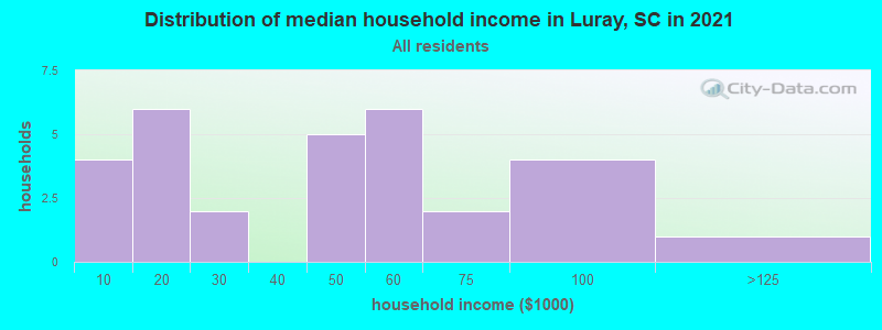 Distribution of median household income in Luray, SC in 2022