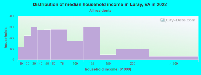 Distribution of median household income in Luray, VA in 2021