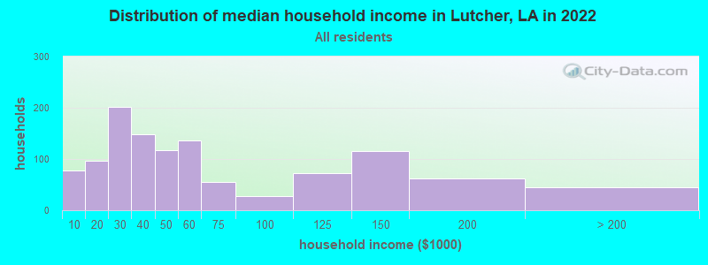 Distribution of median household income in Lutcher, LA in 2019