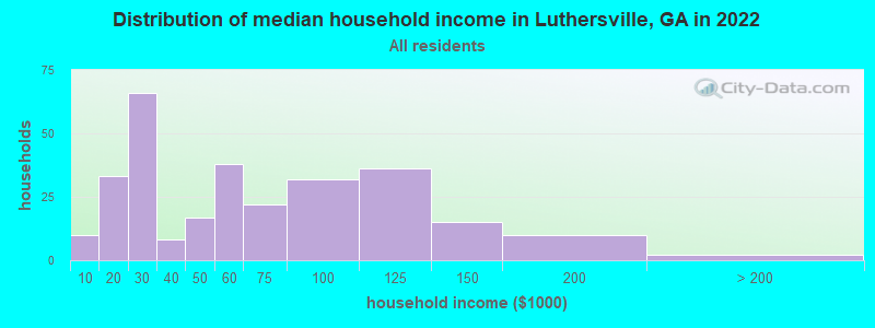 Distribution of median household income in Luthersville, GA in 2022