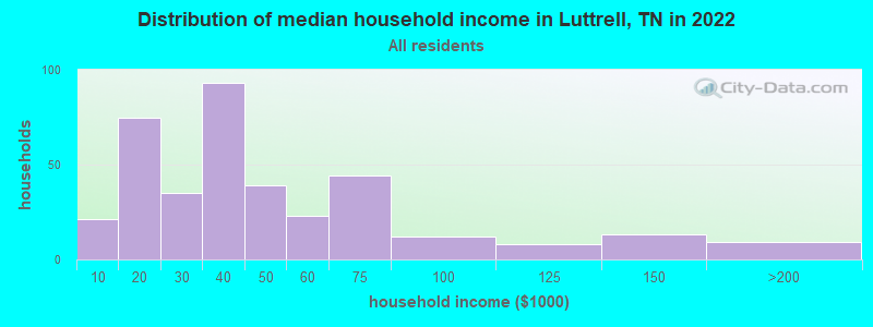 Distribution of median household income in Luttrell, TN in 2019