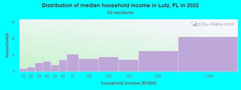 Distribution of median household income in Lutz, FL in 2019