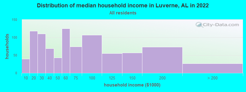 Distribution of median household income in Luverne, AL in 2022