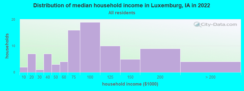 Distribution of median household income in Luxemburg, IA in 2022