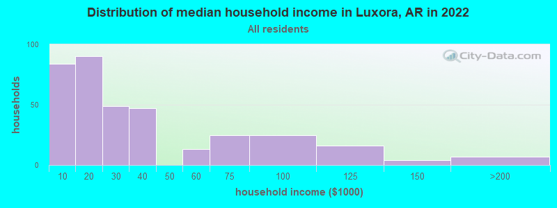 Distribution of median household income in Luxora, AR in 2019