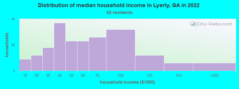 Distribution of median household income in Lyerly, GA in 2021