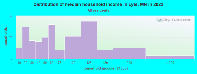 Distribution of median household income in Lyle, MN in 2022