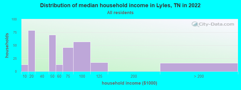 Distribution of median household income in Lyles, TN in 2022