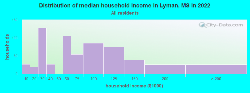 Distribution of median household income in Lyman, MS in 2022