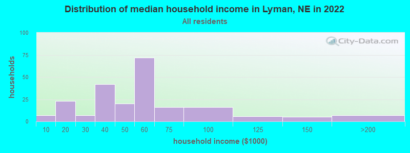 Distribution of median household income in Lyman, NE in 2021