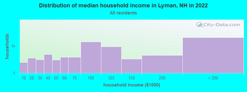 Distribution of median household income in Lyman, NH in 2019
