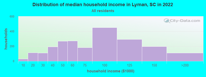 Distribution of median household income in Lyman, SC in 2022