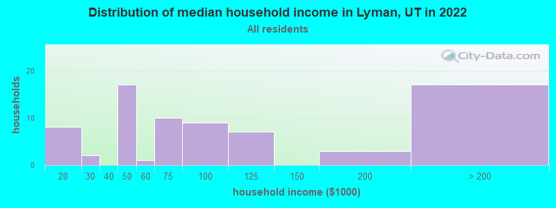 Distribution of median household income in Lyman, UT in 2022
