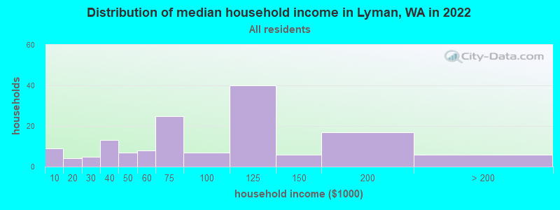 Distribution of median household income in Lyman, WA in 2022
