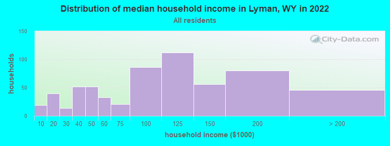 Distribution of median household income in Lyman, WY in 2019