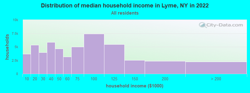 Distribution of median household income in Lyme, NY in 2022