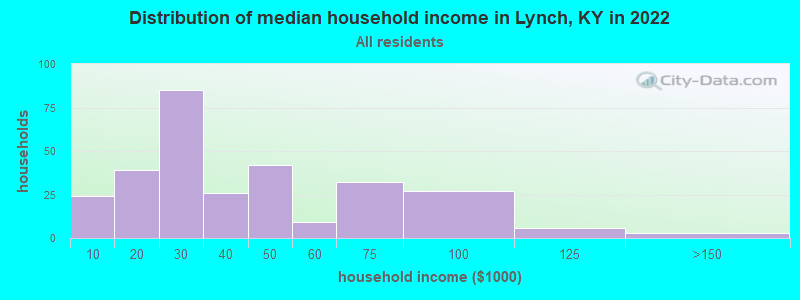 Distribution of median household income in Lynch, KY in 2022