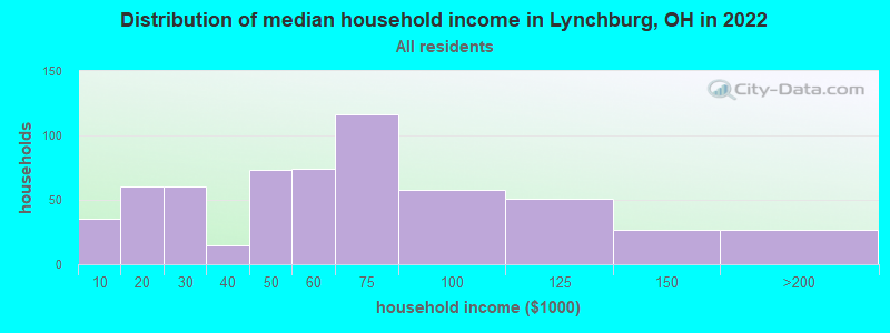 Distribution of median household income in Lynchburg, OH in 2019