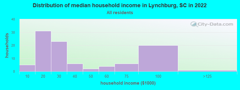 Distribution of median household income in Lynchburg, SC in 2022