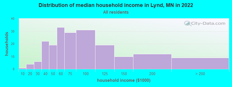 Distribution of median household income in Lynd, MN in 2019