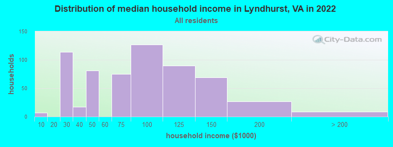 Distribution of median household income in Lyndhurst, VA in 2022