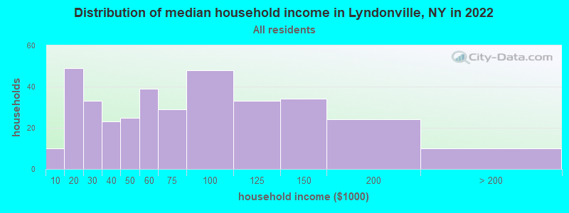Distribution of median household income in Lyndonville, NY in 2022