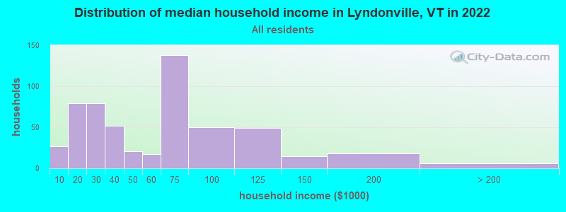 Distribution of median household income in Lyndonville, VT in 2022