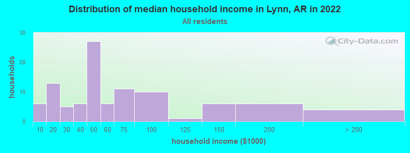 Distribution of median household income in Lynn, AR in 2022
