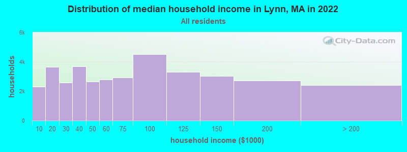Distribution of median household income in Lynn, MA in 2019