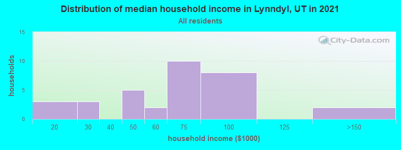 Distribution of median household income in Lynndyl, UT in 2022
