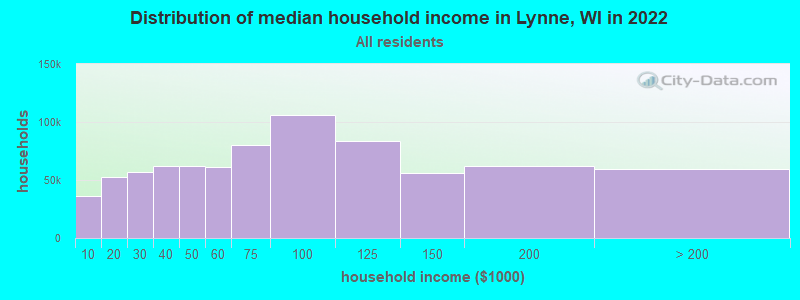Distribution of median household income in Lynne, WI in 2022