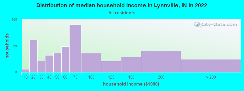 Distribution of median household income in Lynnville, IN in 2022