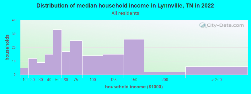 Distribution of median household income in Lynnville, TN in 2022